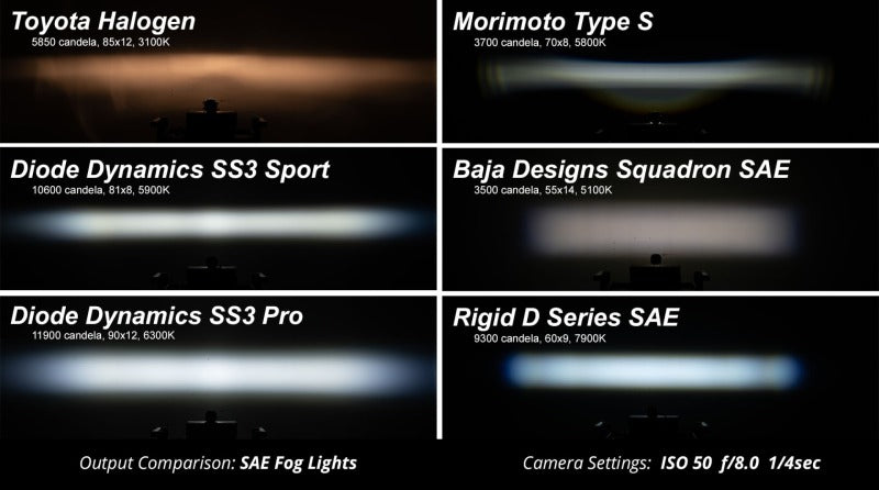 17-20 Ford Raptor Diode Dynamics DD6366 SS3 LED Fog Light Kit - Yellow Pro